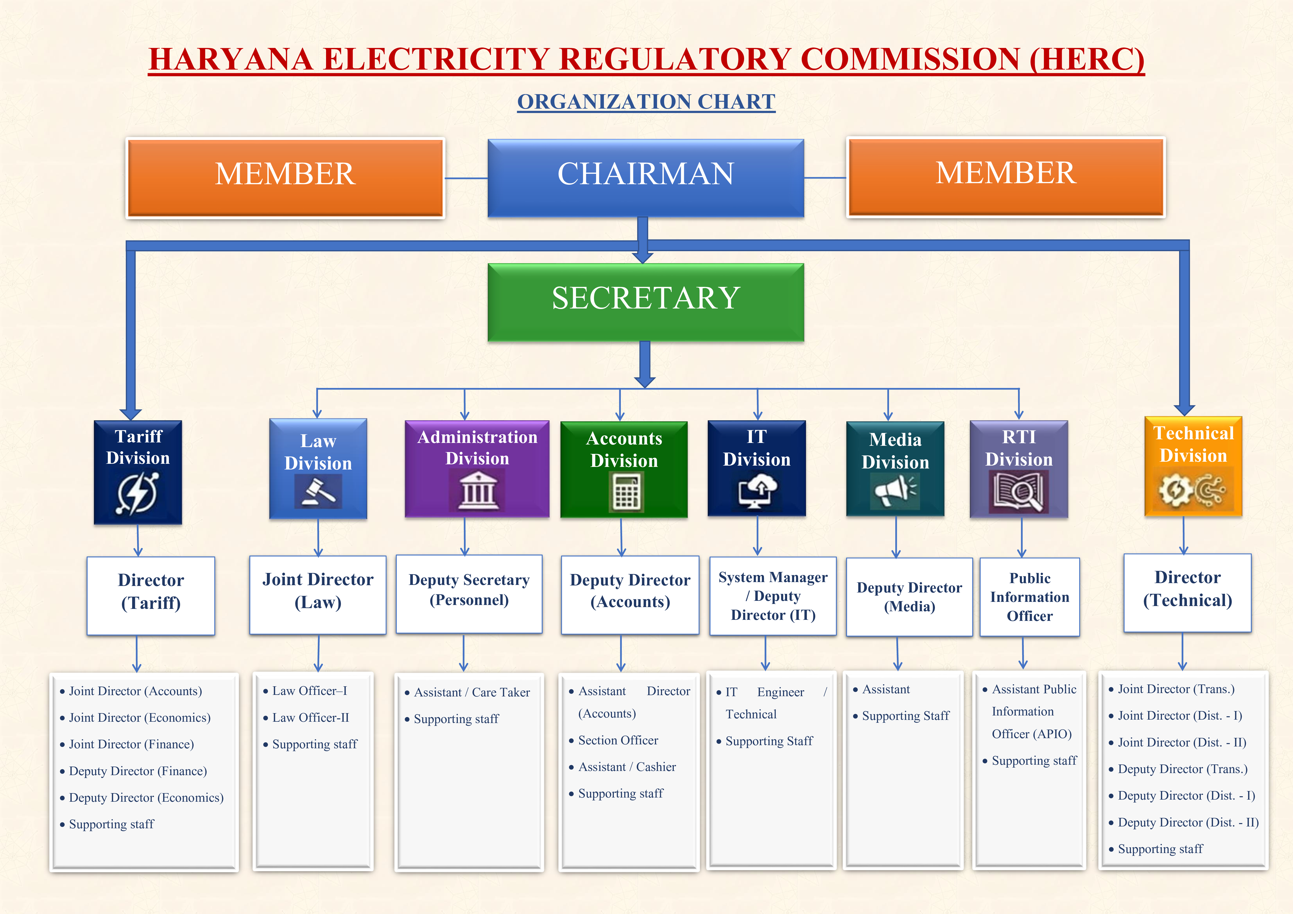 Organisation Structure